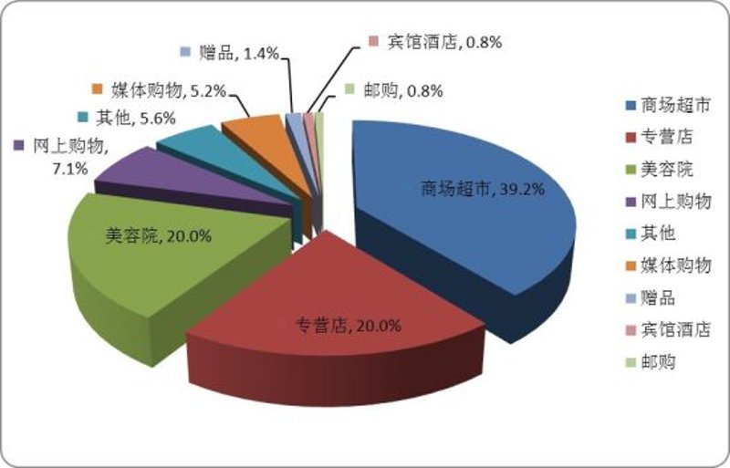 化妆品网购